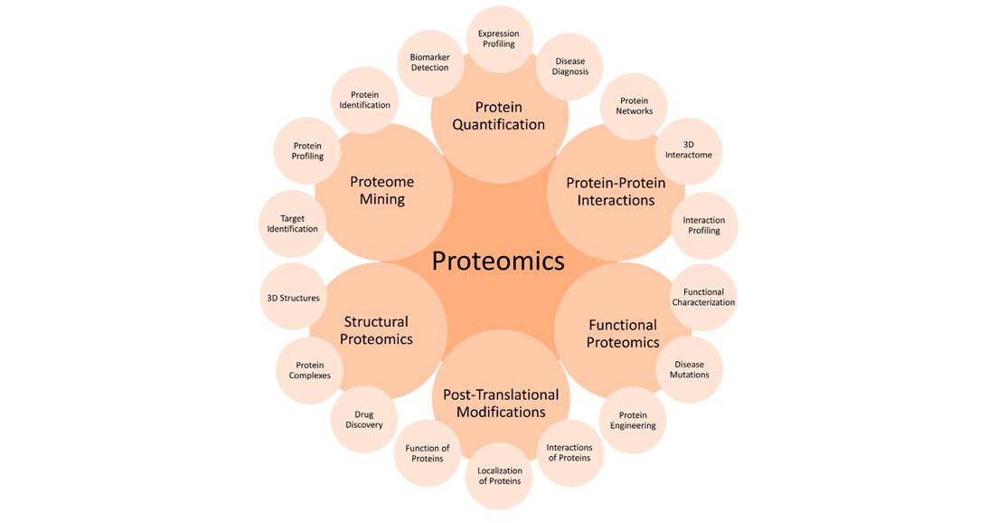 proteomic